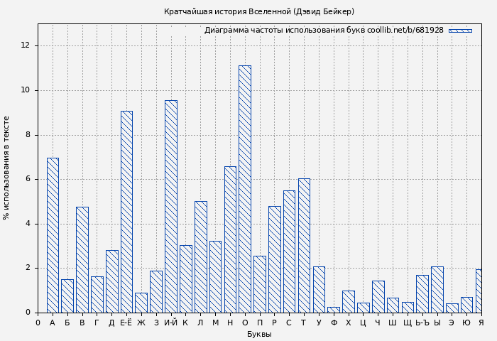 Диаграма использования букв книги № 681928: Кратчайшая история Вселенной (Дэвид Бейкер)