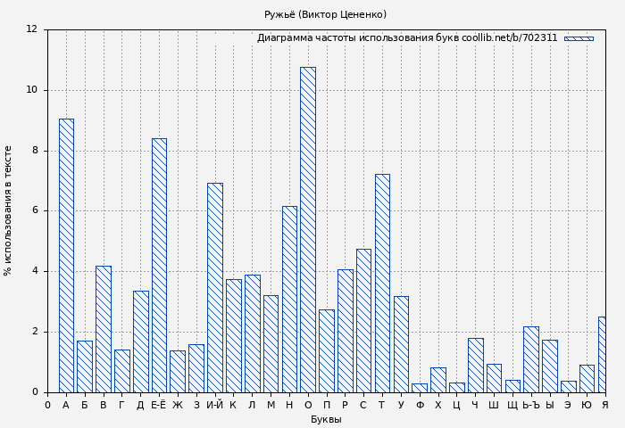 Диаграма использования букв книги № 702311: Ружьё (Виктор Цененко)