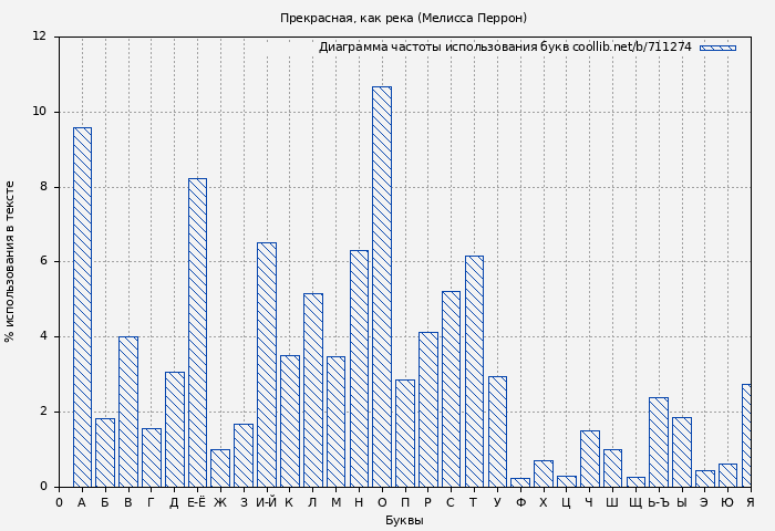 Диаграма использования букв книги № 711274: Прекрасная, как река (Мелисса Перрон)