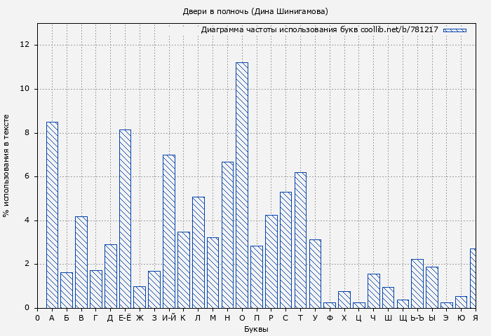 Диаграма использования букв книги № 781217: Двери в полночь (Дина Шинигамова)