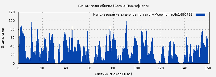 Использование диалогов по тексту книги № 168075: Ученик волшебника (Софья Прокофьева)
