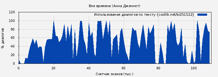 Использование диалогов по тексту книги № 251522: Вне времени (Анна Дженнет)