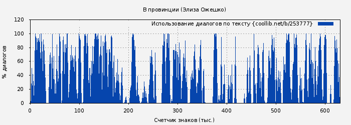 Использование диалогов по тексту книги № 253777: В провинции (Элиза Ожешко)