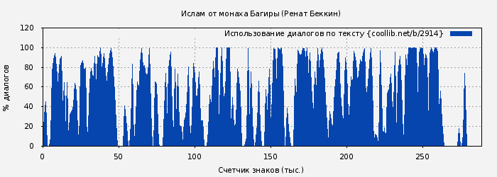 Использование диалогов по тексту книги № 2914: Ислам от монаха Багиры (Ренат Беккин)