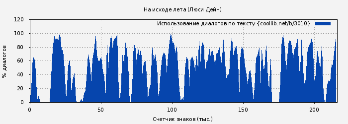 Использование диалогов по тексту книги № 3010: На исходе лета (Люси Дейн)