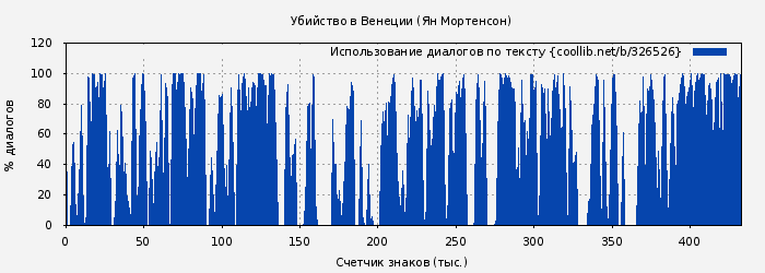 Использование диалогов по тексту книги № 326526: Убийство в Венеции (Ян Мортенсон)