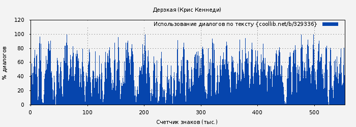 Использование диалогов по тексту книги № 329336: Дерзкая (Крис Кеннеди)