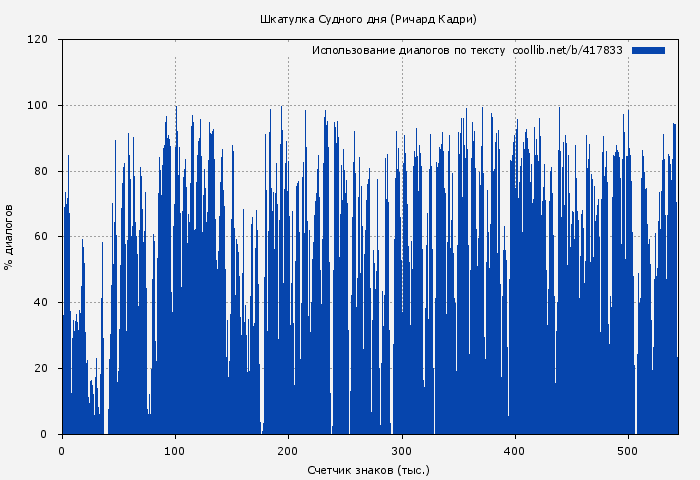 Использование диалогов по тексту книги № 417833: Шкатулка Судного дня (Ричард Кадри)