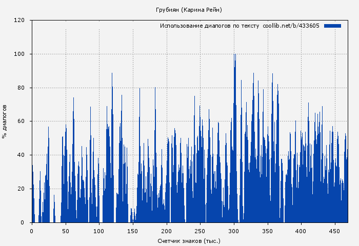 Использование диалогов по тексту книги № 433605: Грубиян (Карина Рейн)