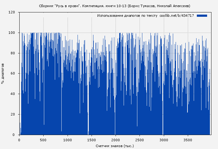 Использование диалогов по тексту книги № 434717: Сборник "Русь в крови". Компиляция. книги 10-13 (Борис Тумасов)