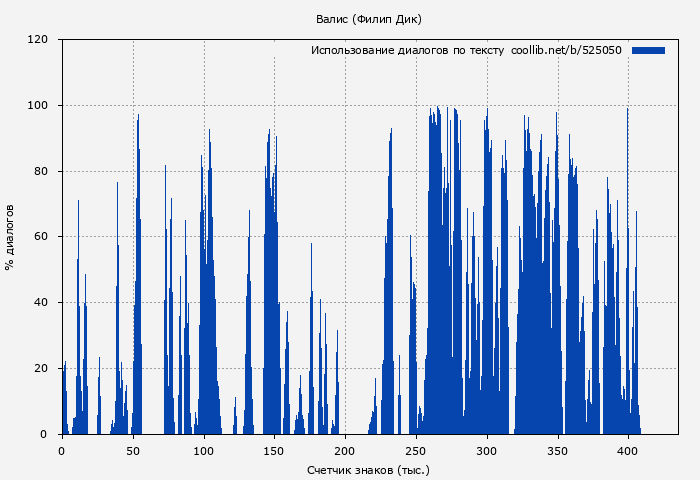 Использование диалогов по тексту книги № 525050: Валис (Филип Дик)