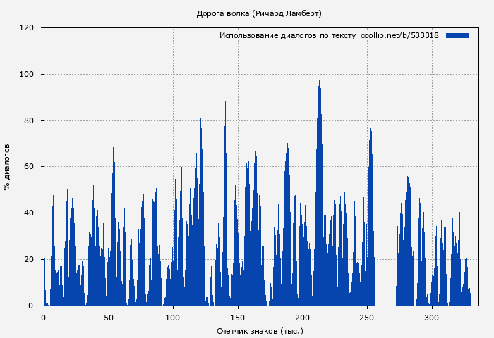 Использование диалогов по тексту книги № 533318: Дорога волка (Ричард Ламберт)