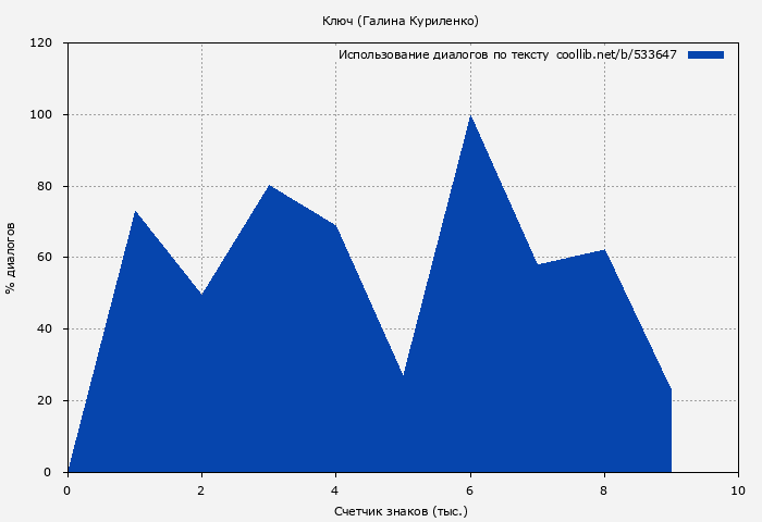 Использование диалогов по тексту книги № 533647: Ключ (Галина Куриленко)