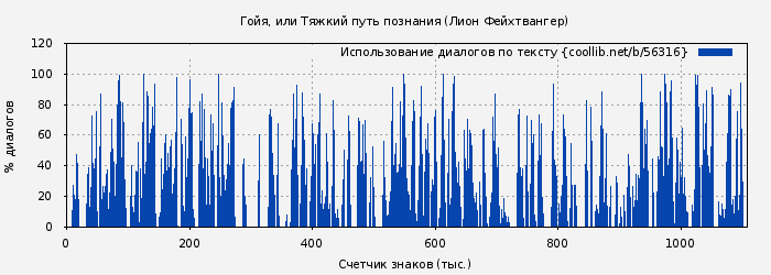 Использование диалогов по тексту книги № 56316: Гойя, или Тяжкий путь познания (Лион Фейхтвангер)