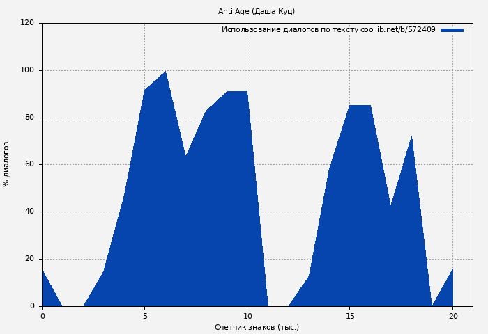 Использование диалогов по тексту книги № 572409: Anti Age (Даша Куц)