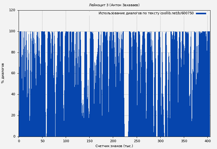 Использование диалогов по тексту книги № 600750: Лейкоцит 3 (Антон Захаваев)