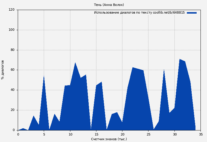 Использование диалогов по тексту книги № 648815: Тень (Анна Волок)