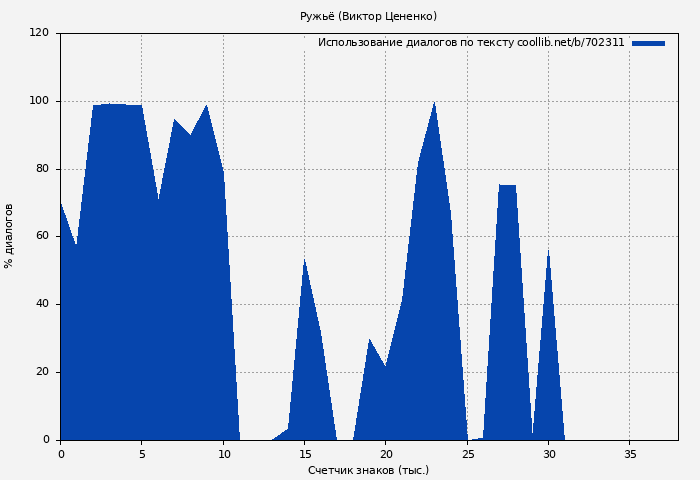 Использование диалогов по тексту книги № 702311: Ружьё (Виктор Цененко)