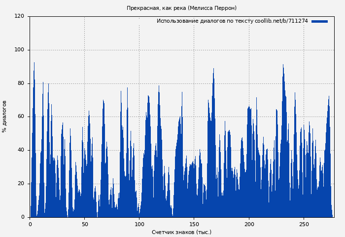 Использование диалогов по тексту книги № 711274: Прекрасная, как река (Мелисса Перрон)