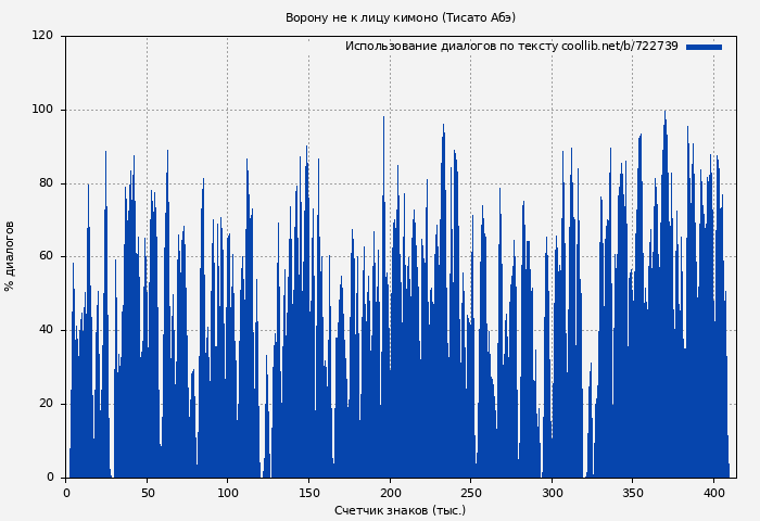 Использование диалогов по тексту книги № 722739: Ворону не к лицу кимоно (Тисато Абэ)