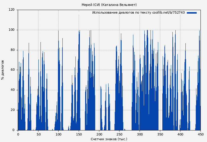Использование диалогов по тексту книги № 752743: Мерей (СИ) (Каталина Вельямет)