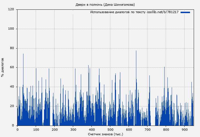 Использование диалогов по тексту книги № 781217: Двери в полночь (Дина Шинигамова)