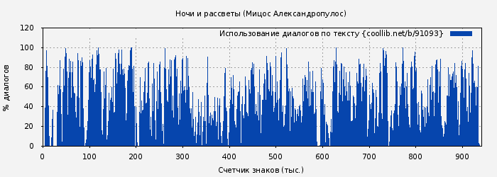 Использование диалогов по тексту книги № 91093: Ночи и рассветы (Мицос Александропулос)