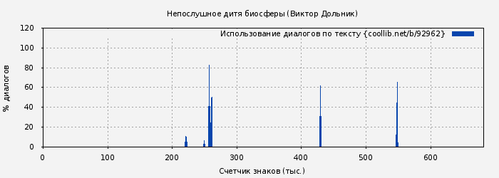 Использование диалогов по тексту книги № 92962: Непослушное дитя биосферы (Виктор Дольник)
