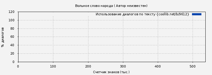 Использование диалогов по тексту книги № 9612: Вольное слово народа ( Автор неизвестен)