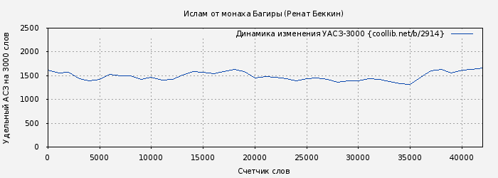 Удельный АСЗ-3000 книги № 2914: Ислам от монаха Багиры (Ренат Беккин)