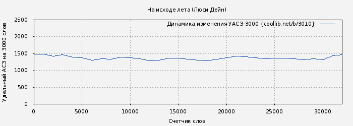 Удельный АСЗ-3000 книги № 3010: На исходе лета (Люси Дейн)