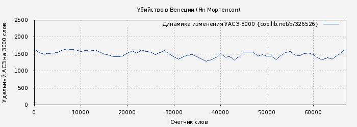 Удельный АСЗ-3000 книги № 326526: Убийство в Венеции (Ян Мортенсон)