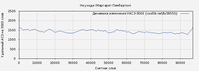 Удельный АСЗ-3000 книги № 38555: Не уходи (Маргарет Пембертон)