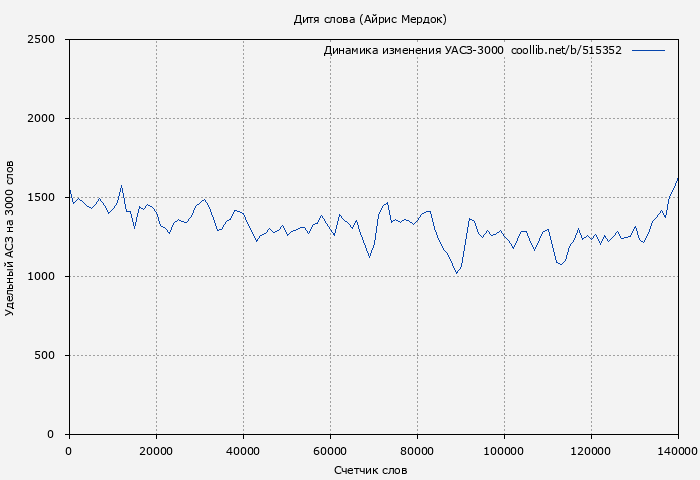 Удельный АСЗ-3000 книги № 515352: Дитя слова (Айрис Мердок)