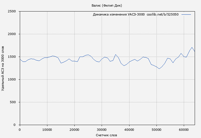 Удельный АСЗ-3000 книги № 525050: Валис (Филип Дик)