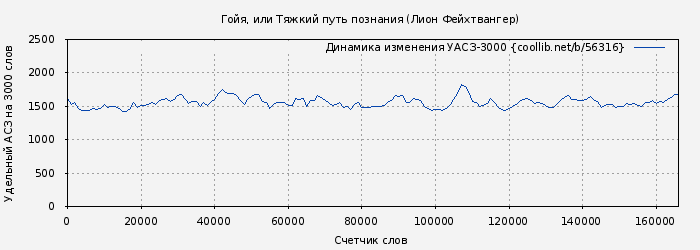 Удельный АСЗ-3000 книги № 56316: Гойя, или Тяжкий путь познания (Лион Фейхтвангер)