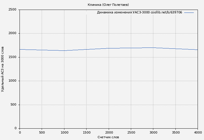 Удельный АСЗ-3000 книги № 639706: Клиника (Олег Полетаев)