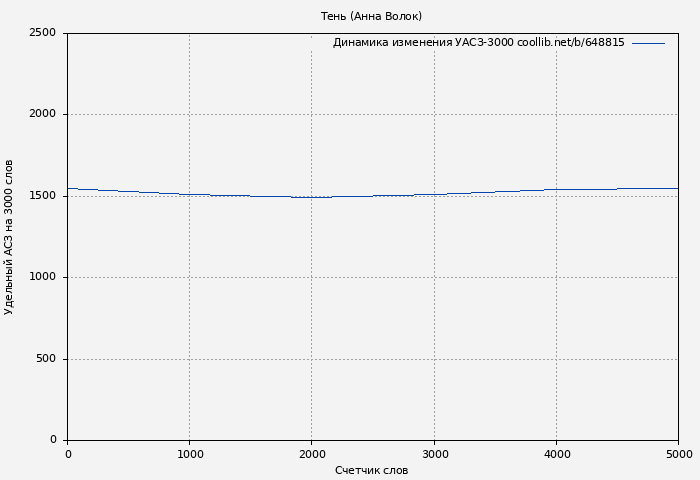 Удельный АСЗ-3000 книги № 648815: Тень (Анна Волок)