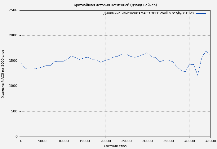 Удельный АСЗ-3000 книги № 681928: Кратчайшая история Вселенной (Дэвид Бейкер)
