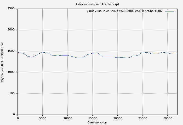 Удельный АСЗ-3000 книги № 716063: Азбука свекрови (Ася Котляр)