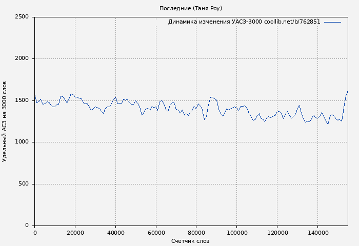Удельный АСЗ-3000 книги № 762851: Последние (Таня Роу)