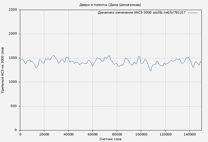 Удельный АСЗ-3000 книги № 781217: Двери в полночь (Дина Шинигамова)