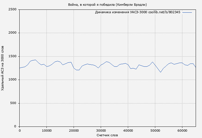 Удельный АСЗ-3000 книги № 802345: Война, в которой я победила (Кимберли Брэдли)
