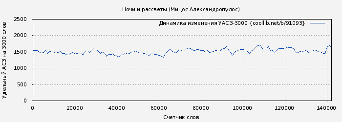 Удельный АСЗ-3000 книги № 91093: Ночи и рассветы (Мицос Александропулос)