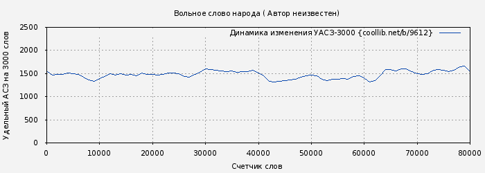Удельный АСЗ-3000 книги № 9612: Вольное слово народа ( Автор неизвестен)