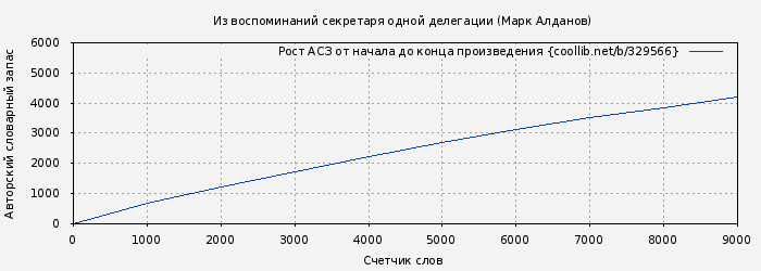 Рост АСЗ книги № 329566: Из воспоминаний секретаря одной делегации (Марк Алданов)
