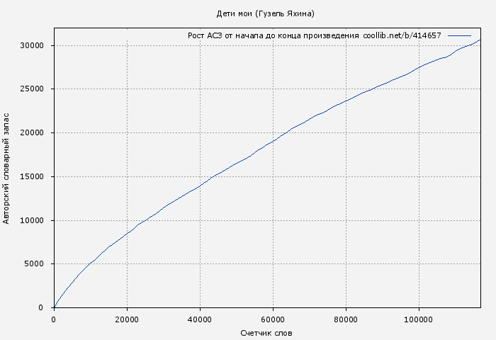 Рост АСЗ книги № 414657: Дети мои (Гузель Яхина)