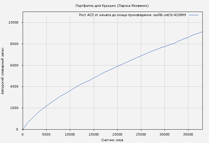 Рост АСЗ книги № 420899: Портфолио для Крыськи (Лариса Яковенко)