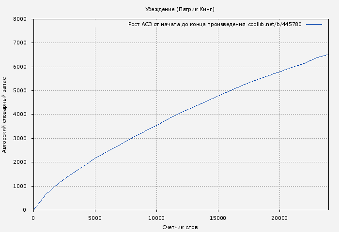 Рост АСЗ книги № 445780: Убеждение (Патрик Кинг)