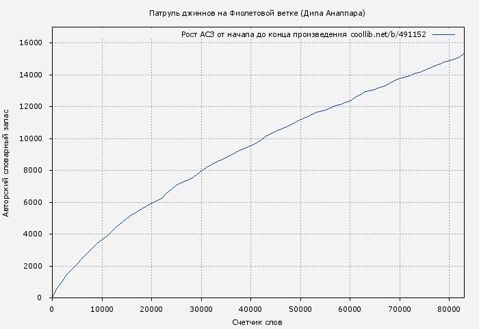 Рост АСЗ книги № 491152: Патруль джиннов на Фиолетовой ветке (Дипа Анаппара)
